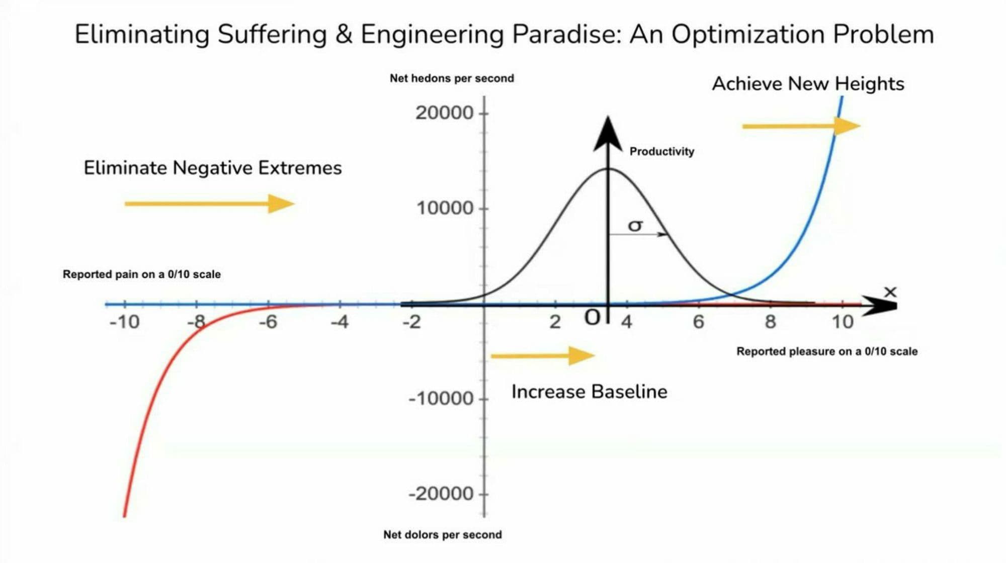 A diagram illustrating the relationship between reported pain / pleasure (1-10) and the actual intensity of the experience